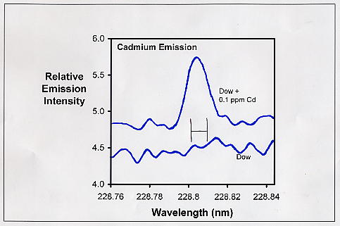 Aquarium Chemistry: Purity Of Calcium Chloride