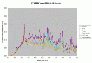 EVC 10000K Lamps on all ballasts