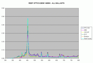 Figure5-ReefOptics-250W-14K.gif