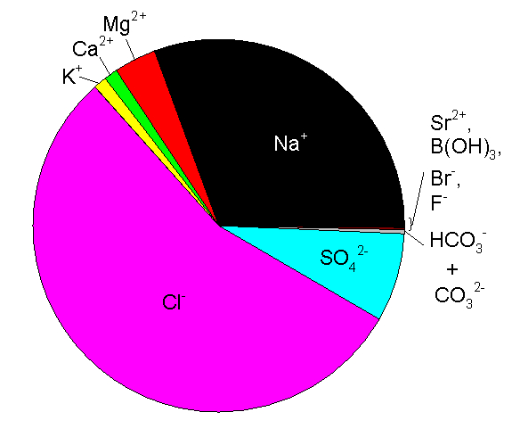 Aquarium Chemistry: The Carbonate System in the Aquarium, and the Ocean, Part I: The Components of the Carbonate System