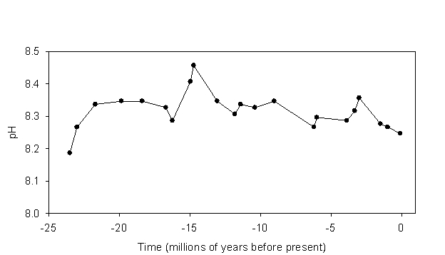 Aquarium Chemistry: The Carbonate System in the Aquarium, and the Ocean, Part II: The Interacting Carbonate System