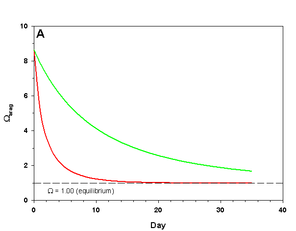 Aquarium Chemistry: The Carbonate System in the Aquarium, and the Ocean, Part III: Methods Available to the Aquarist.