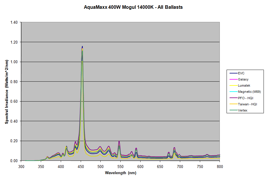Spectral Analysis of Metal Halide Lamps: AquaMaxx 14000K Series