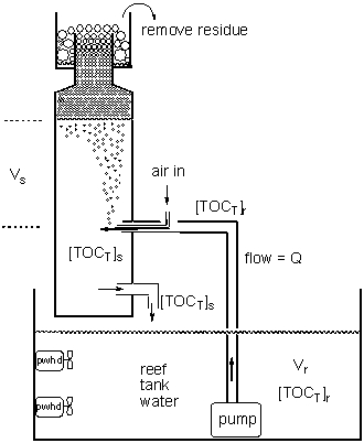 Further Studies on Protein Skimmer Performance