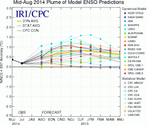 The International Research Institute for Climate and Society documents the spread of forecasts for NINO 3.4 SST anomalies. Warmer temperatures in the northern hemisphere winter months mean a stronger forecasted  El Niño. There remains a large spread in predictions for the 2014-2015 winter.  