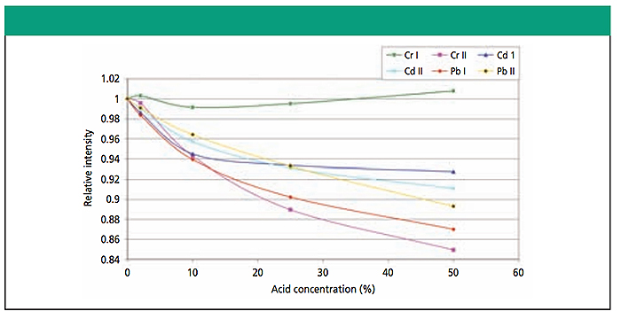 Figure 2. Effect of nitric acid concentration. The addition of 2% nitric acid has negligible effects in ICP-OES testing, as shown from this figure from “Matrix Effects in ICP-AES Analysis” (Sivakumar, et al)12. Also see “ICP-OES Determination of Select Metals in Surface Water – a Metrological Study” (Chochorek et al)13 for further discussion of acidification of samples. 