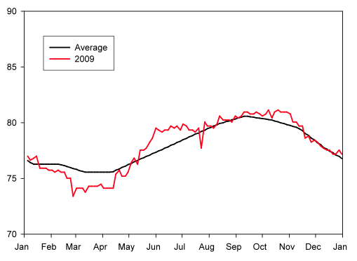 Figure 2. Sea-surface temperature measured at Oahu-Maui, HI as part of the Coral Bleaching Virtual Station program through NOAA. Climatological average temperature (black) and recorded temperature for the year 2009 (red).
