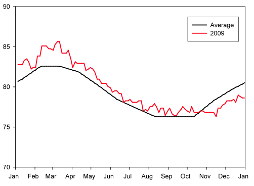 Figure 3. Sea-surface temperature measured at Fiji-Beqa, Fiji as part of the Coral Bleaching Virtual Station program through NOAA. Climatological average temperature (black) and recorded temperature for the year 2009 (red).
