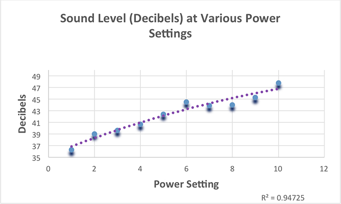 Figure 11. Sound level of Gyre pump at various power settings. Ambient noise in the room (with pump off) was ~37 decibels.