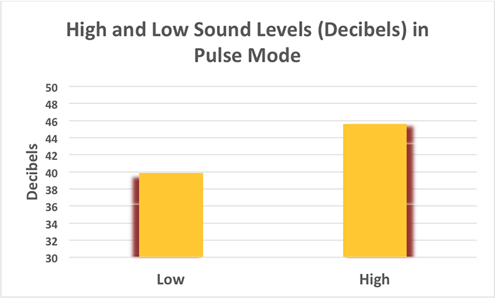 Figure 12. Sound levels as the Gyre pump ramps up and down in Pulse Mode.