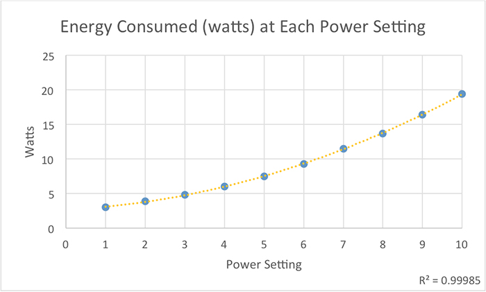 Figure 9. Approximate energy (in watts) consumed by the XF-130 Gyre pump at various speed settings.