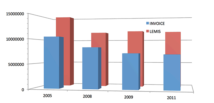 The data collected and analyzed by Rhyne and his colleagues reveal that the volume of marine aquarium fish imports recorded in LEMIS are over-reported by as much as 40 percent.