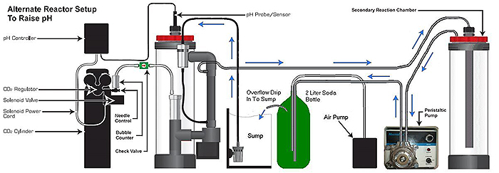This schematic shows an alternate calcium reactor setup that helps raise pH.