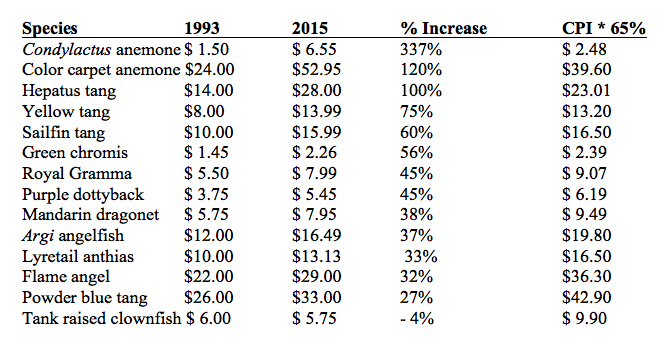 Price comparisons for a California fish importer from 1993 to 2015.