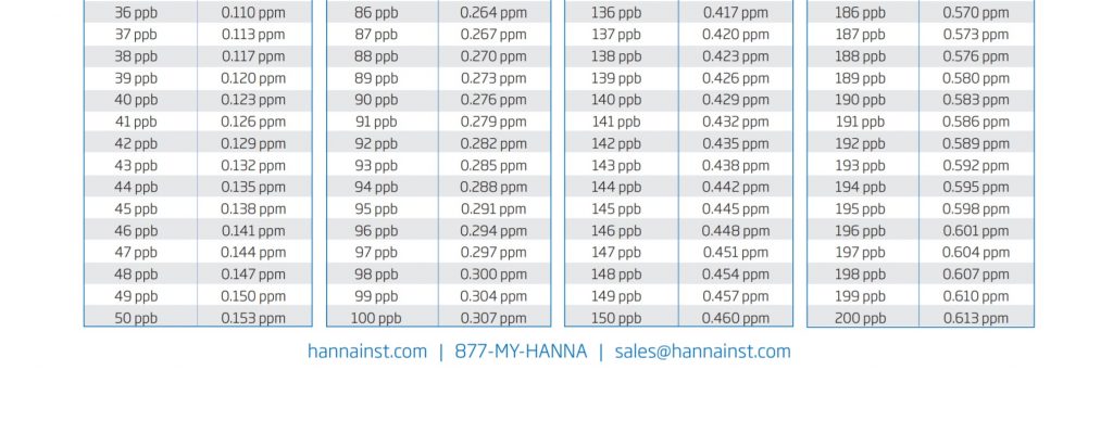 Ppm это. EC ppm таблица. 150 Ppm. Единицы измерения ppm и PPB. 0.5 Ppm.